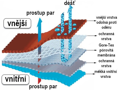 Gore-Tex: schéma vrstev